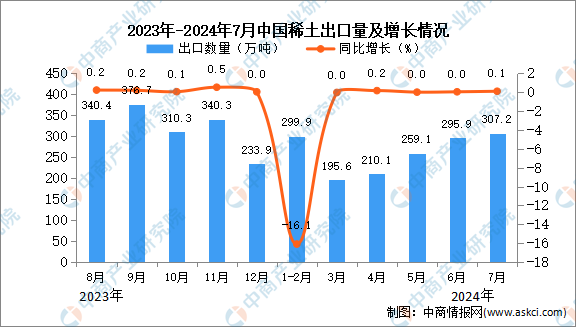 2024年7月中国肥料出口数据统计分析：出口量同比增长01%
