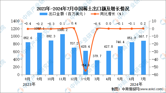 2024年7月中国肥料出口数据统计分析：出口量同比增长01%(图2)