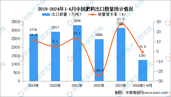 2024年1-6月中国肥料出口数凯发国际据统计分析：出口量小幅下降