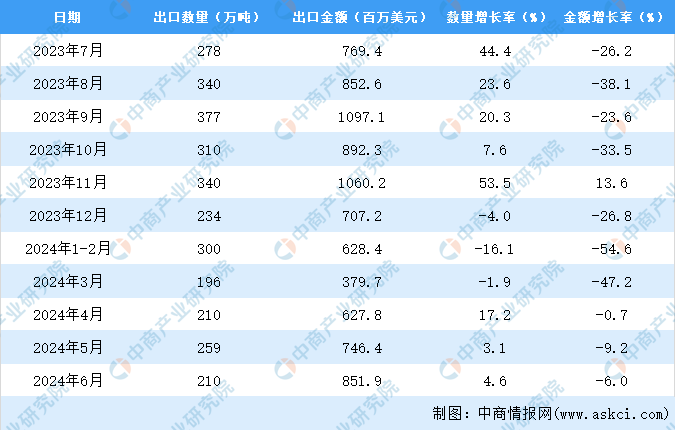 2024年1-6月中国肥料出口数凯发国际据统计分析：出口量小幅下降(图3)