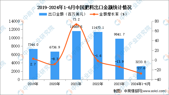 2024年1-6月中国肥料出口数凯发国际据统计分析：出口量小幅下降(图2)
