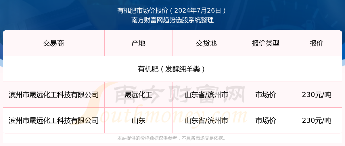 凯发国际首页有机肥今天价格（2024年7月26日）