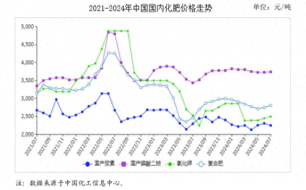 2024年7月农资市场供需及价格走势预测分析：尿素价格回落其他肥料稳中上涨