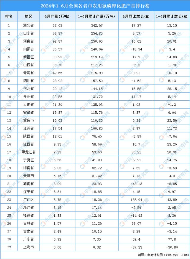 K8国际入口2024年上半年全国各省市农用氮磷钾化肥产量排行榜(图2)