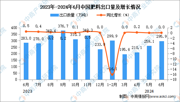 2024年6月中国肥料出口数据统计分析：出口量2959万吨