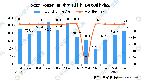 2024年6月中国肥料出口数据统计分析：出口量2959万吨(图2)