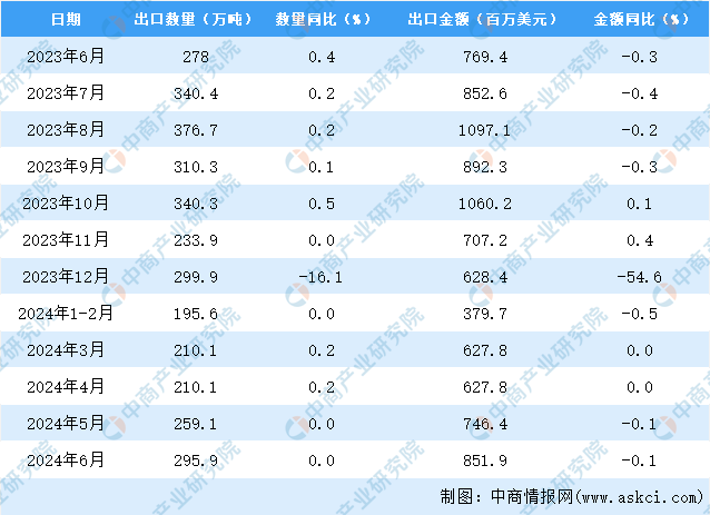 2024年6月中国肥料出口数据统计分析：出口量2959万吨(图3)