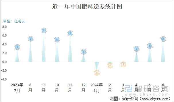 2024年6月中国肥料进出口数量分别为95万吨和296万吨(图5)