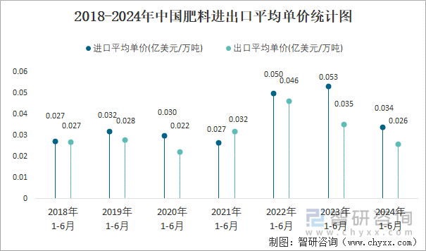 2024年6月中国肥料进出口数量分别为95万吨和296万吨(图4)