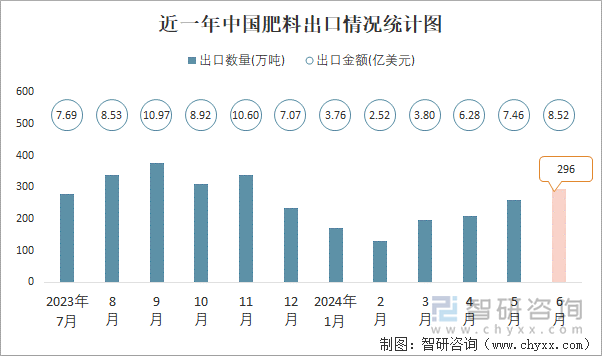 2024年6月中国肥料进出口数量分别为95万吨和296万吨(图2)