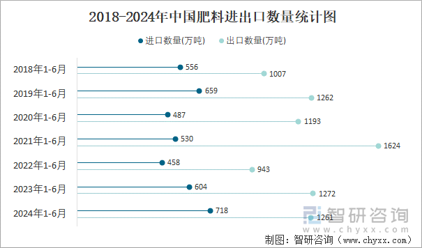 2024年6月中国肥料进出口数量分别为95万吨和296万吨(图3)