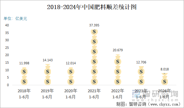 2024年6月中国肥料进出口数量分别为95万吨和296万吨(图6)