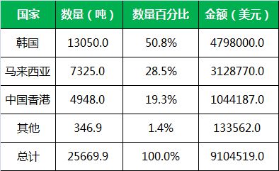 一季度我国化肥出口到哪些国家？