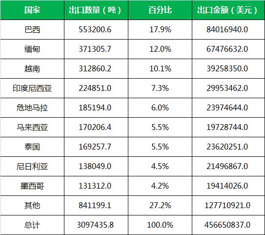 一季度我国化肥出口到哪些国家？(图2)