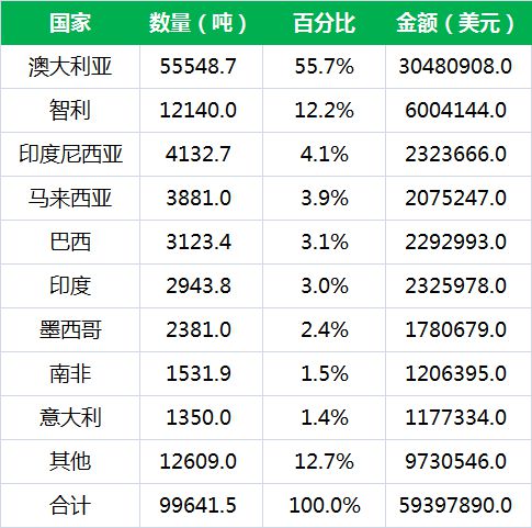 一季度我国化肥出口到哪些国家？(图3)