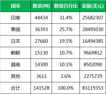 一季度我国化肥出口到哪些国家？(图4)