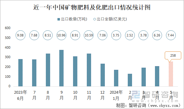 2024年5月中国矿物肥料及化肥进出口数量分别为111万吨和258万吨(图2)