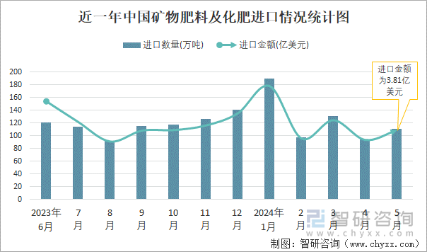 2024年5月中国矿物肥料及化肥进出口数量分别为111万吨和258万吨