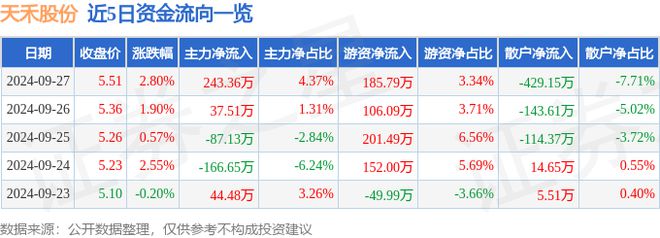天禾股份（002999）9月27日主力资金净买入24336万元