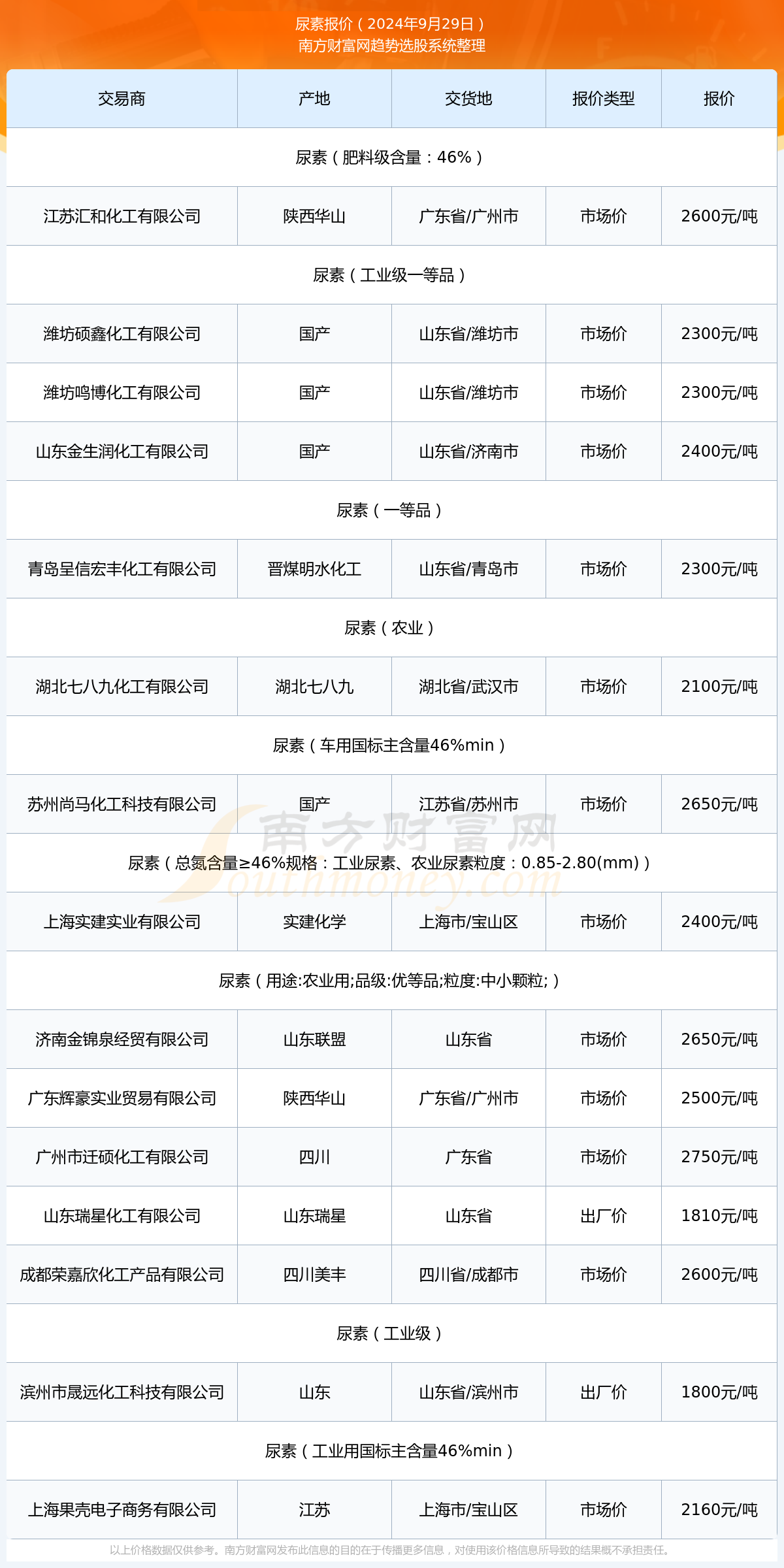尿素今天价格（2024年9月29日）