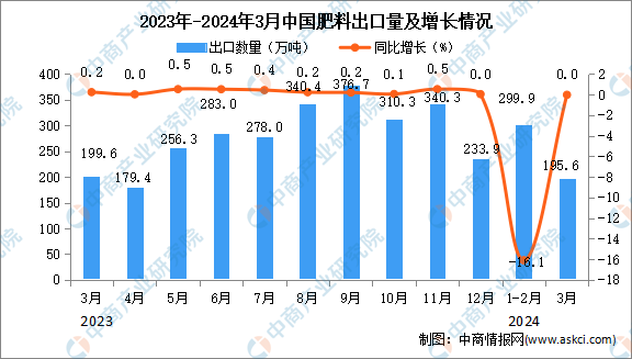 2024年3月中国肥料出口数据统计分析：出口量1956万吨
