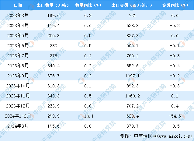 2024年3月中国肥料出口数据统计分析：出口量1956万吨(图3)