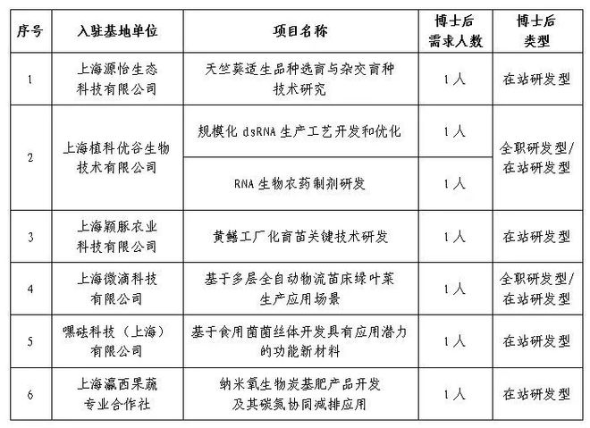 2024年度崇明区博士后创新实践基地科研项目发布等你来揭榜！