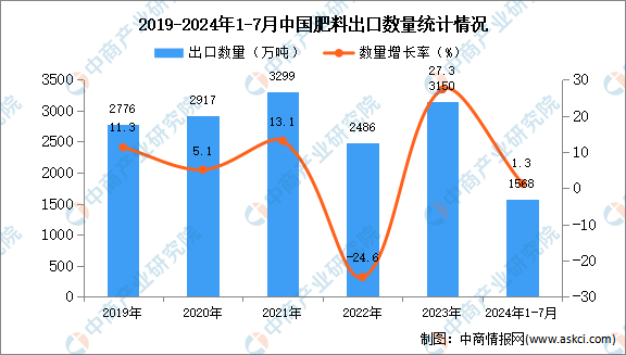 2024年1-7月中国肥料出口数据统计分析：出口量小幅下降