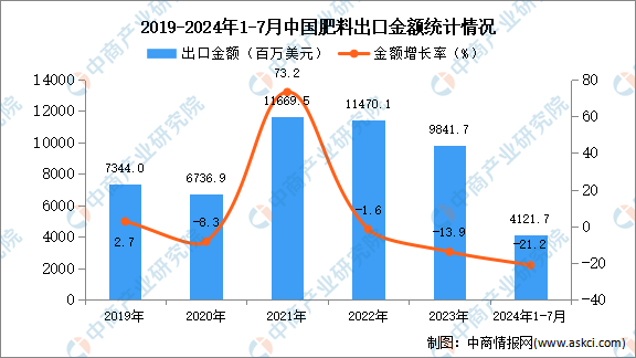 2024年1-7月中国肥料出口数据统计分析：出口量小幅下降(图2)