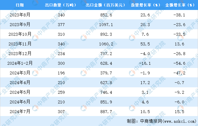 2024年1-7月中国肥料出口数据统计分析：出口量小幅下降(图3)