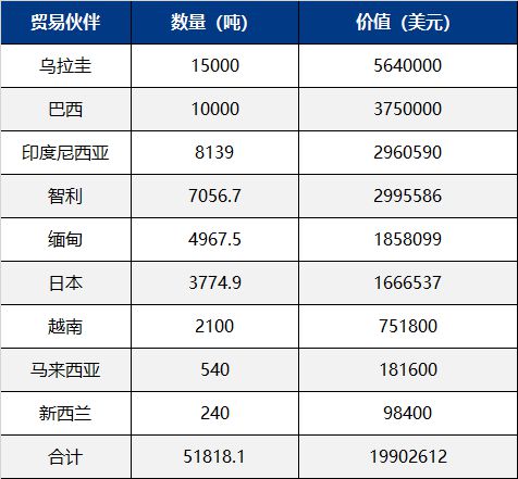 数据汇总7月份我国主要肥料出口给了谁？(图5)