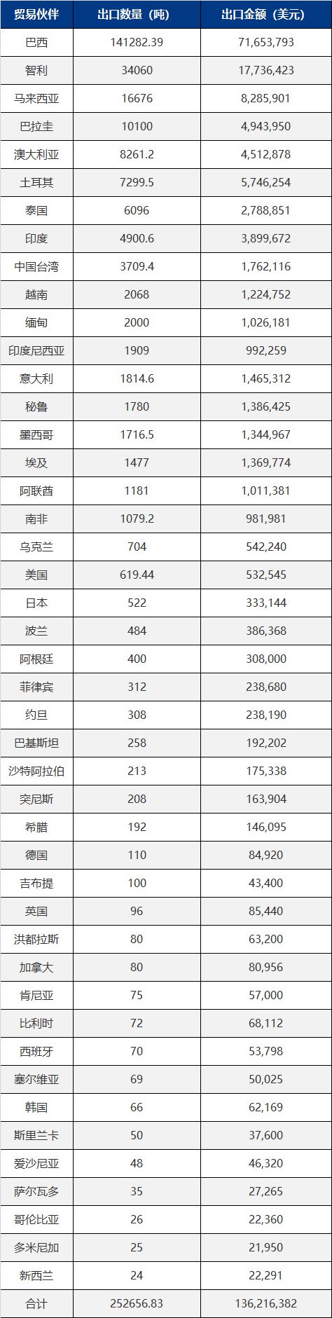 数据汇总7月份我国主要肥料出口给了谁？(图3)