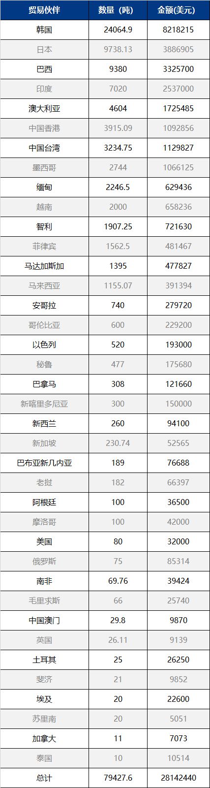 数据汇总7月份我国主要肥料出口给了谁？(图1)