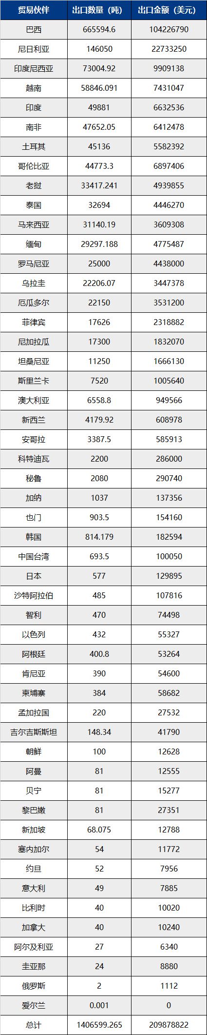 数据汇总7月份我国主要肥料出口给了谁？(图2)