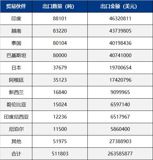 数据汇总7月份我国主要肥料出口给了谁？(图4)