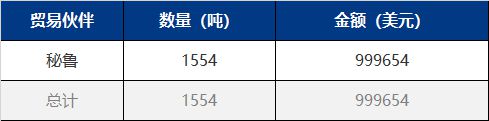 数据汇总7月份我国主要肥料出口给了谁？(图7)