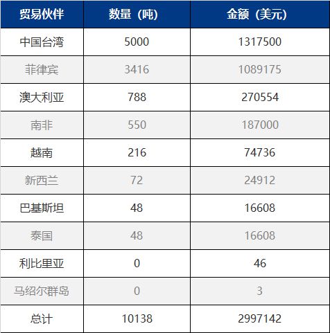 数据汇总7月份我国主要肥料出口给了谁？(图6)
