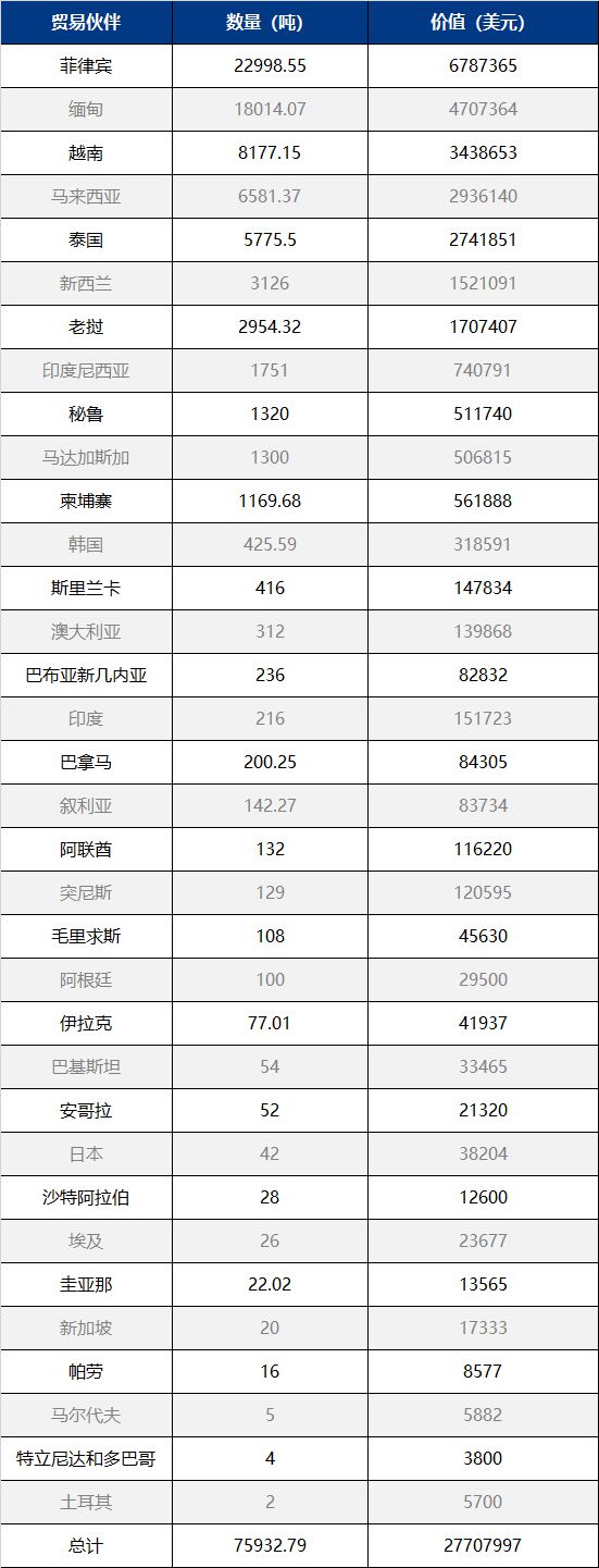 数据汇总7月份我国主要肥料出口给了谁？(图8)