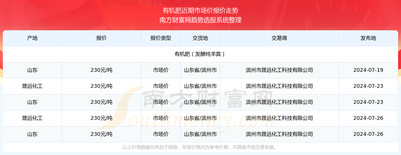 今日价格行情：2024年7月26日有机肥市场价报价(图2)