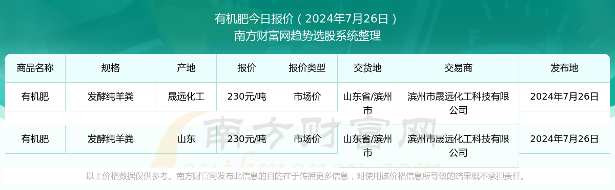今日价格行情：2024年7月26日有机肥市场价报价