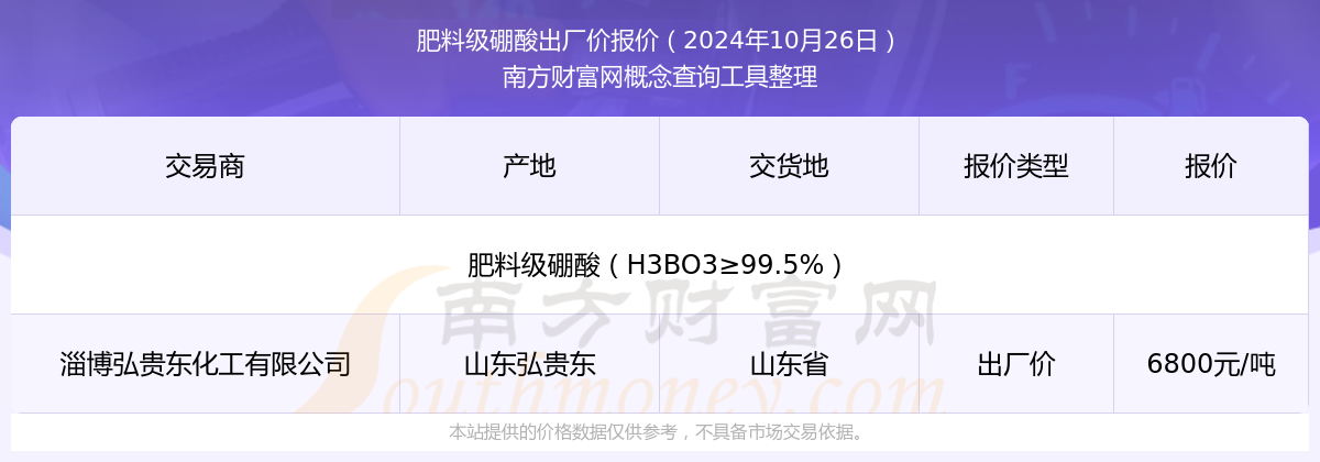 2024年10月26日肥料级硼酸出厂价报价多少_近期价格走势