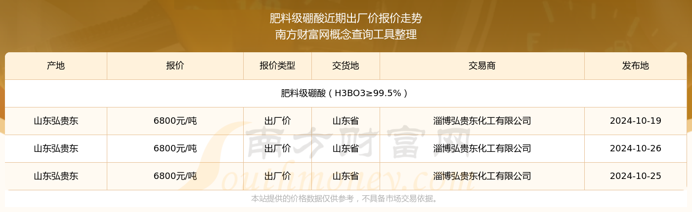 2024年10月26日肥料级硼酸出厂价报价多少_近期价格走势(图2)