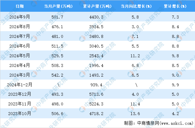 2024年9月全国农用氮、磷、钾化学肥料产量数据统计分析(图2)