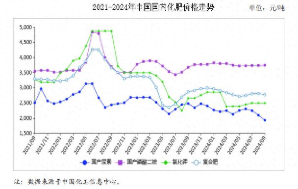 2024年9月农资市场供需及价格走势预测分析：国内化肥价格涨跌互现