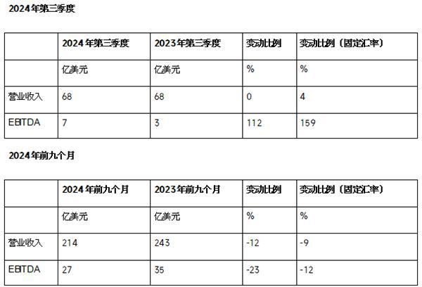 先正达集团发布2024年第三季度业绩(图2)
