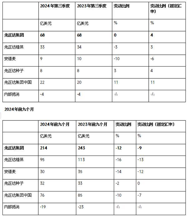 先正达集团发布2024年第三季度业绩(图3)