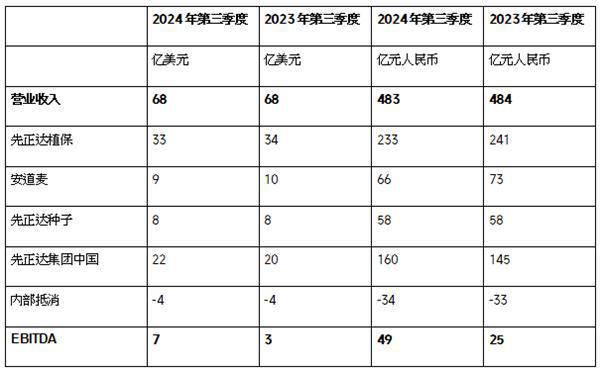 先正达集团发布2024年第三季度业绩(图4)