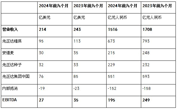 先正达集团发布2024年第三季度业绩(图5)
