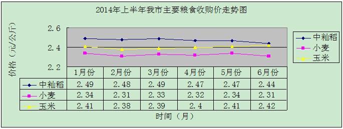 凯发国际首页2014年上半年我市主要农产品和化肥价格运行情况及后期走势预测