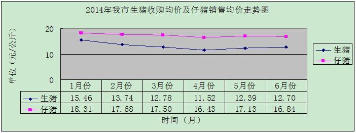 凯发国际首页2014年上半年我市主要农产品和化肥价格运行情况及后期走势预测(图2)